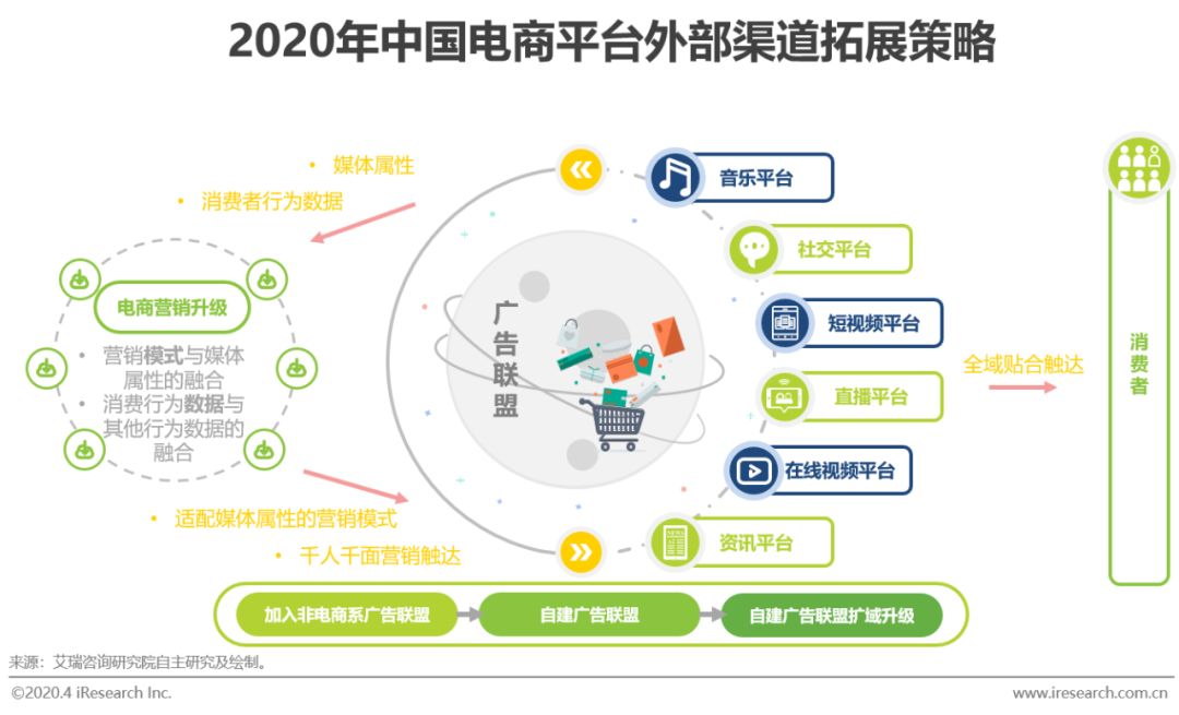 2020年中国电商营销模式创新研究报告-第11张图片-90博客网 2020年中国电商营销模式创新研究报告-第11张图片-90博客网