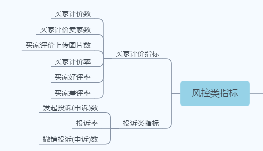 电商运营8大指标必知必会-第8张图片-90博客网 电商运营8大指标必知必会-第8张图片-90博客网