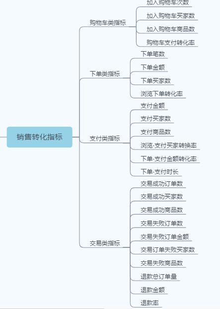 电商运营8大指标必知必会-第4张图片-90博客网 电商运营8大指标必知必会-第4张图片-90博客网