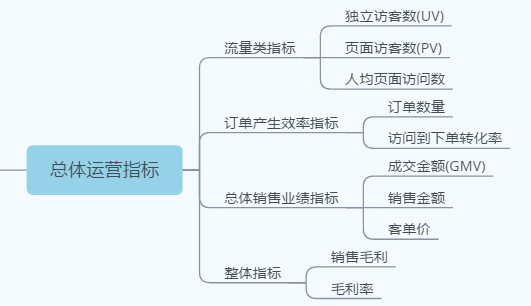 电商运营8大指标必知必会-第2张图片-90博客网 电商运营8大指标必知必会-第2张图片-90博客网