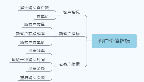 电商运营8大指标必知必会-第5张图片-90博客网 电商运营8大指标必知必会-第5张图片-90博客网