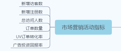 电商运营8大指标必知必会-第7张图片-90博客网 电商运营8大指标必知必会-第7张图片-90博客网