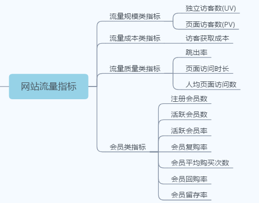 电商运营8大指标必知必会-第3张图片-90博客网 电商运营8大指标必知必会-第3张图片-90博客网