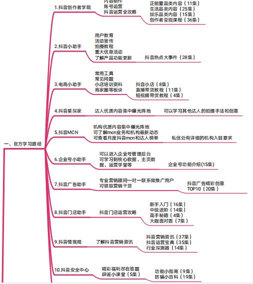 思维导图｜抖音官方运营手册！分享学习-第1张图片-90博客网