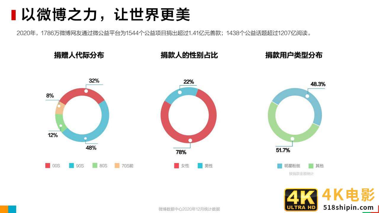微博2020用户发展报告：女玩家大量进入游戏世界-第16张图片-90博客网