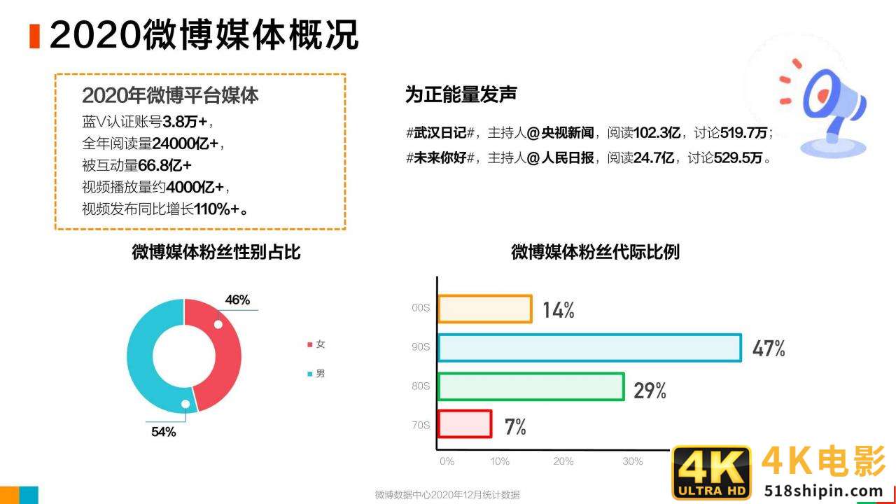 微博2020用户发展报告：女玩家大量进入游戏世界-第18张图片-90博客网