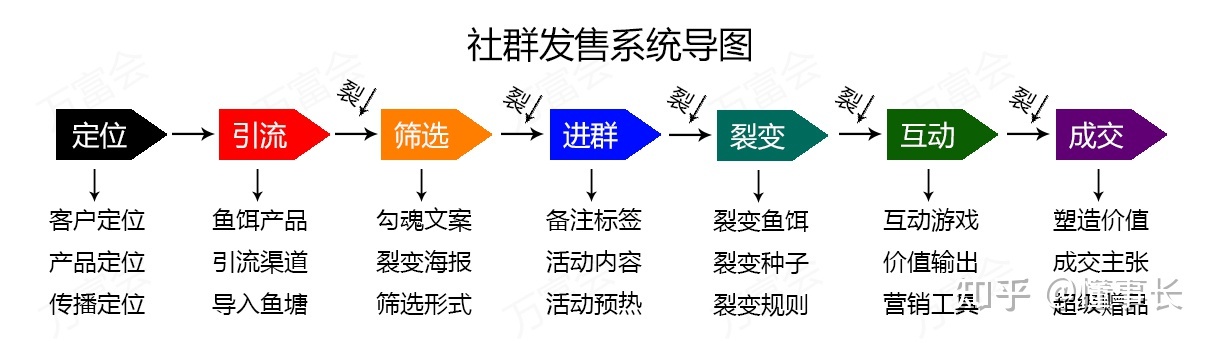 如何做一场社群发售？9个社群成交的方法和技巧，让用户快速 ... ...-第3张图片-90博客网