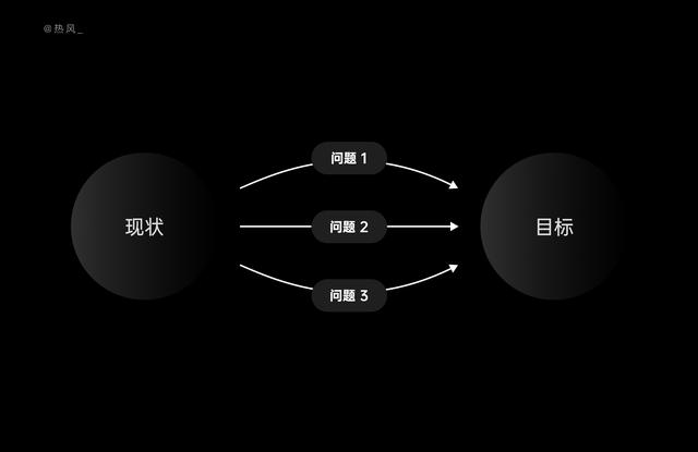 10 分钟,学会结构化思考设计问题-第4张图片-90博客网 10 分钟,学会结构化思考设计问题-第4张图片-90博客网
