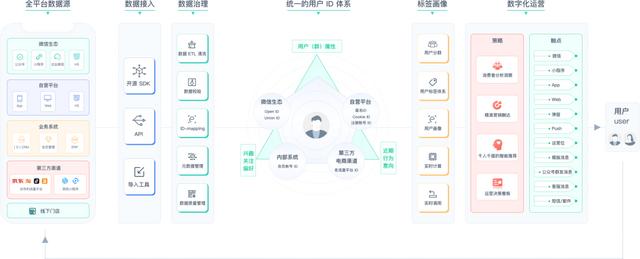 微信生态数字化运营解决方案-第5张图片-90博客网