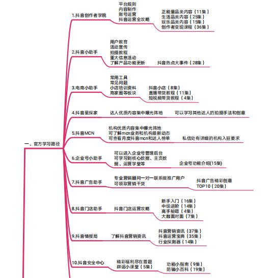 《抖音官方运营手册》高清思维导图分享-第1张图片-90博客网