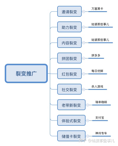 这9种APP裂变推广手段,做产品的一定要收藏!-第2张图片-90博客网 这9种APP裂变推广手段,做产品的一定要收藏!-第2张图片-90博客网