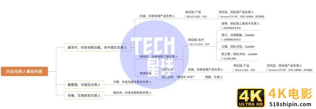 抖音电商人事大变阵：国内国际分区管理，引入阿里高P加码供应链-第2张图片-90博客网