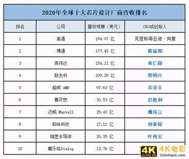 “中国芯痛”背后:这9位华人,可让全球芯片业地动山摇-第1张图片-90博客网 “中国芯痛”背后:这9位华人,可让全球芯片业地动山摇-第1张图片-90博客网