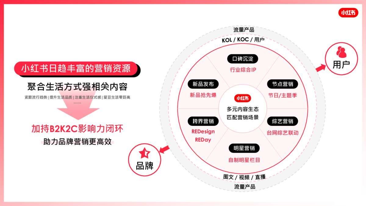 2021小红书营销资源手册【通案】-第8张图片-90博客网