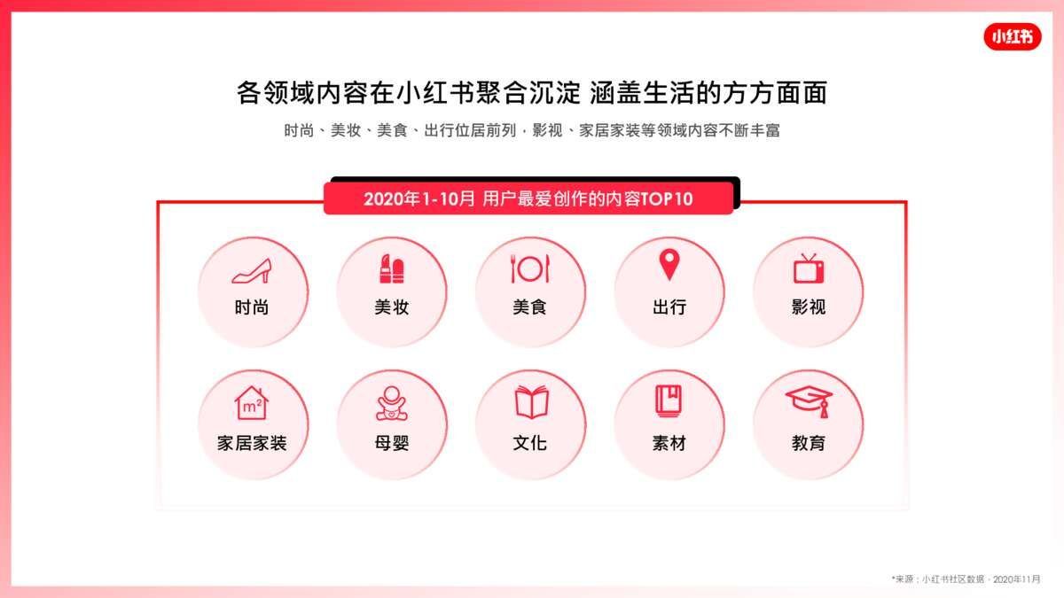 2021小红书营销资源手册【通案】-第5张图片-90博客网