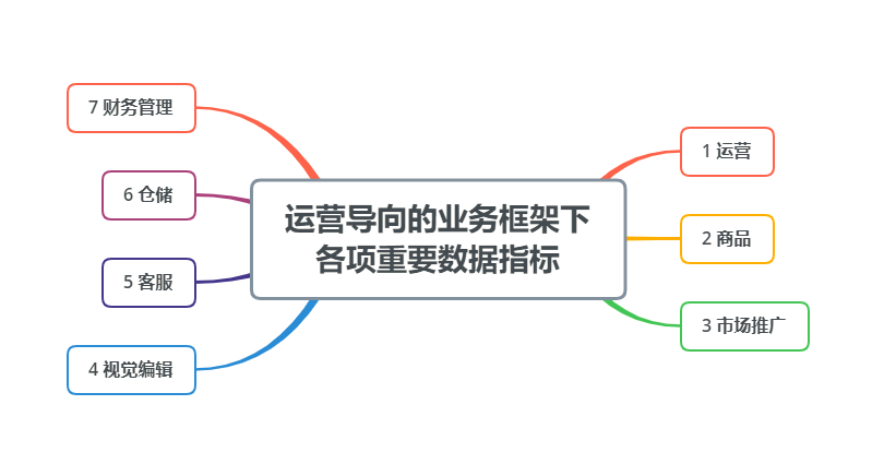 电商运营分析指标-第4张图片-90博客网