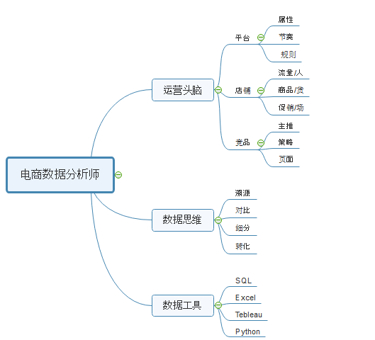 电商运营分析指标-第1张图片-90博客网