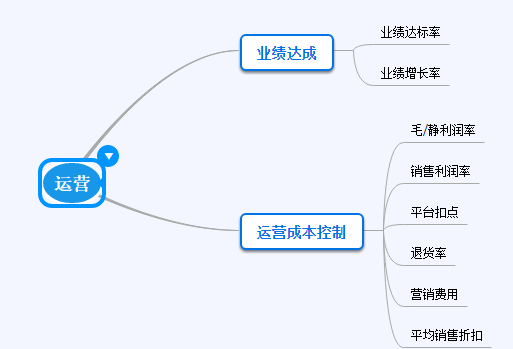 电商运营分析指标-第5张图片-90博客网