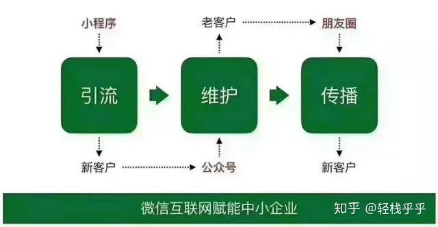 小程序运营攻略-第1张图片-90博客网 小程序运营攻略-第1张图片-90博客网