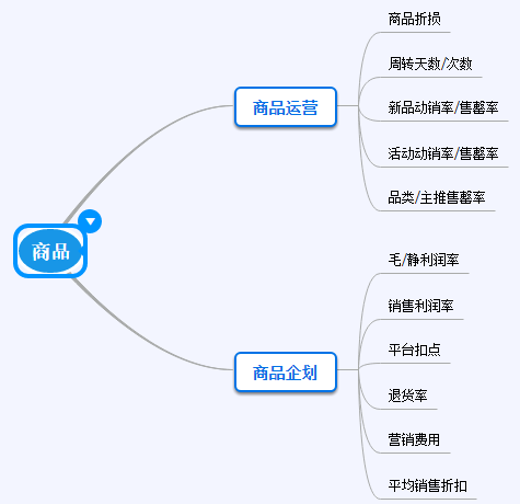 电商运营分析指标-第6张图片-90博客网