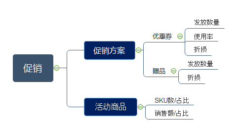 电商运营分析指标-第15张图片-90博客网