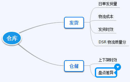 电商运营分析指标-第9张图片-90博客网