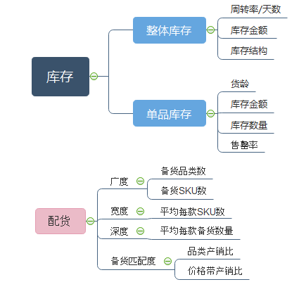 电商运营分析指标-第13张图片-90博客网