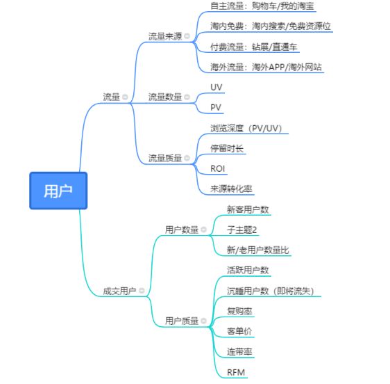 电商运营分析指标-第12张图片-90博客网