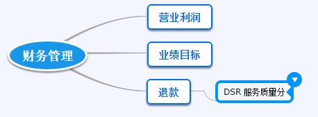 电商运营分析指标-第11张图片-90博客网