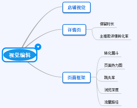 电商运营分析指标-第8张图片-90博客网