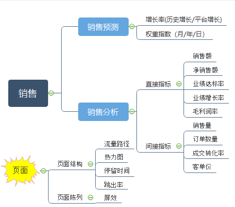 电商运营分析指标-第14张图片-90博客网