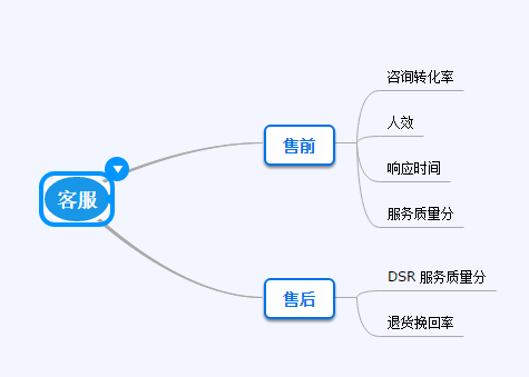 电商运营分析指标-第10张图片-90博客网