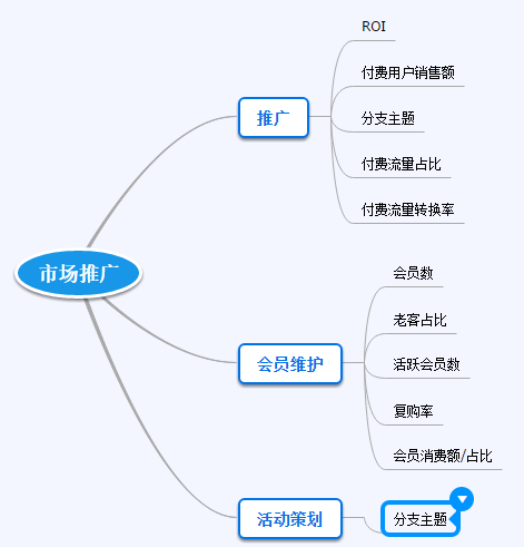 电商运营分析指标-第7张图片-90博客网