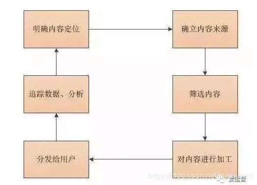 干货:内容运营的定义以及发展趋势-第2张图片-90博客网 干货:内容运营的定义以及发展趋势-第2张图片-90博客网
