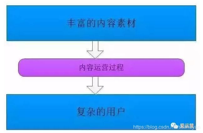 干货:内容运营的定义以及发展趋势-第4张图片-90博客网 干货:内容运营的定义以及发展趋势-第4张图片-90博客网