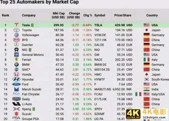 中国最大的汽车集团：排名超过法拉利和宝马，位列全球第四名-第1张图片-90博客网