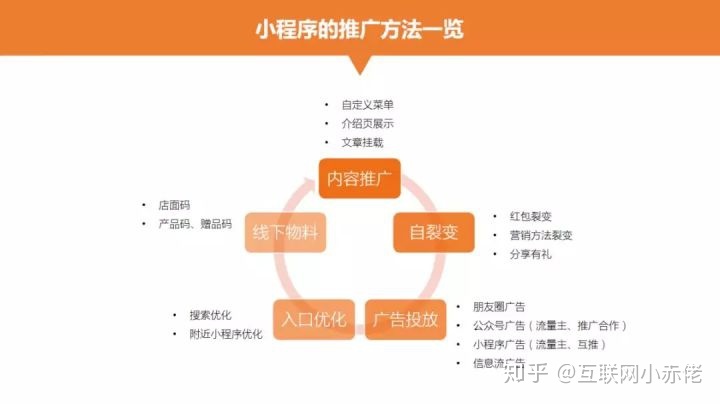 小程序运营如何入门,没人带的情况下如何学习?-第6张图片-90博客网 小程序运营如何入门,没人带的情况下如何学习?-第6张图片-90博客网