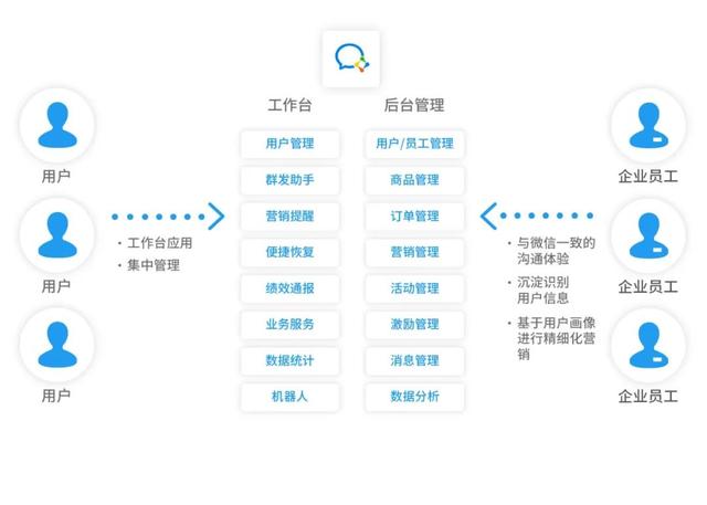 企业微信再更新，究竟如何助力品牌私域运营升级-第4张图片-90博客网