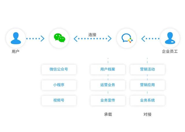 企业微信再更新，究竟如何助力品牌私域运营升级-第5张图片-90博客网