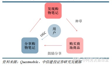 小红书产品分析—社交氛围带动消费，精准营销—行业报告 ... ...-第10张图片-90博客网