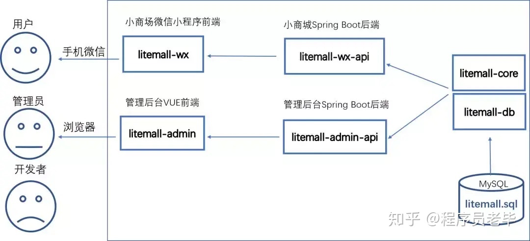 妙啊~GitHub上最强网上商城开源项目合集,让你眼前一亮-第3张图片-90博客网 妙啊~GitHub上最强网上商城开源项目合集,让你眼前一亮-第3张图片-90博客网