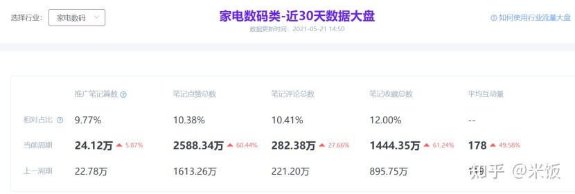 小红书对3c品牌营销价值-第1张图片-90博客网 小红书对3c品牌营销价值-第1张图片-90博客网