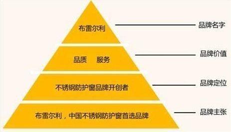 有哪些经典的营销理论？-第4张图片-90博客网