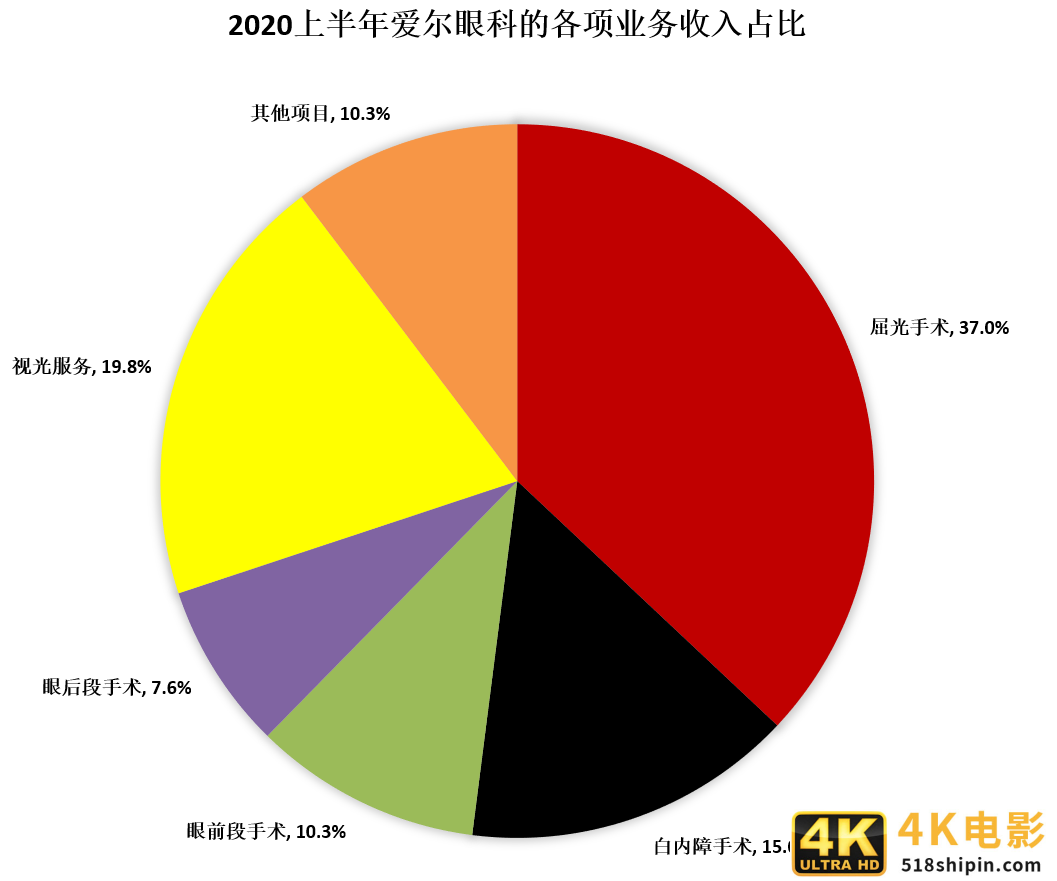 3000亿“眼科帝国”摊上大事！抗疫医生怒怼，右眼近乎失明-第7张图片-90博客网