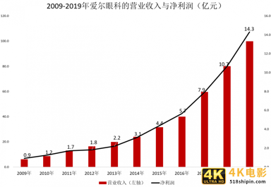 3000亿“眼科帝国”摊上大事！抗疫医生怒怼，右眼近乎失明-第6张图片-90博客网