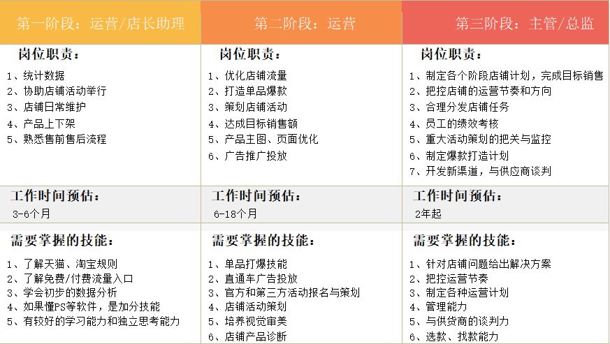 电商运营如何理解这个岗位?-第2张图片-90博客网 电商运营如何理解这个岗位?-第2张图片-90博客网