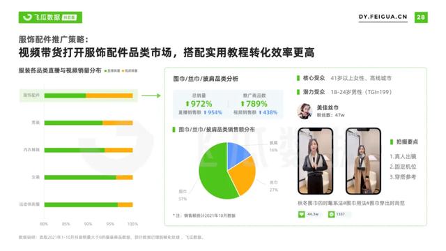 2021年抖音服装类目短视频直播营销报告-第37张图片-90博客网