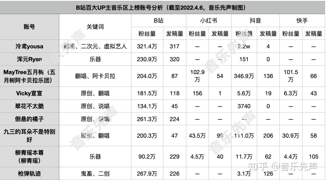 左手流量,右手搞钱:B站、小红书音乐博主生态观察-第2张图片-90博客网 左手流量,右手搞钱:B站、小红书音乐博主生态观察-第2张图片-90博客网