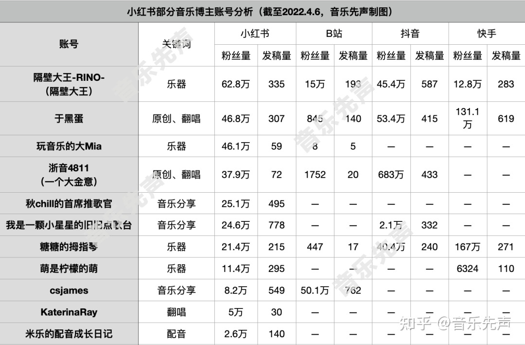 左手流量,右手搞钱:B站、小红书音乐博主生态观察-第4张图片-90博客网 左手流量,右手搞钱:B站、小红书音乐博主生态观察-第4张图片-90博客网