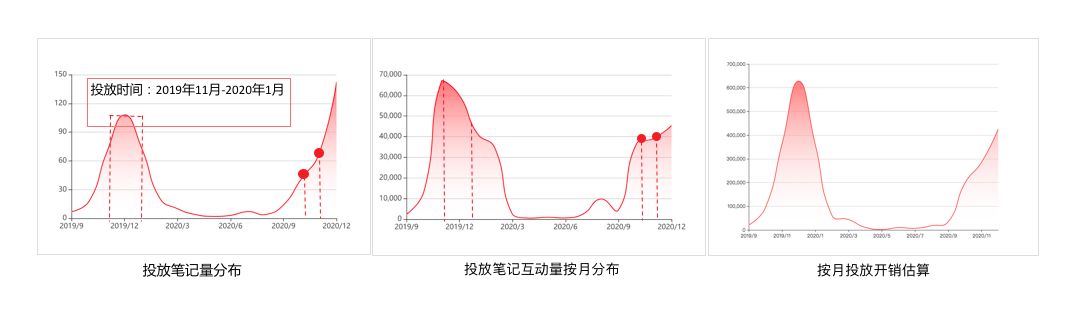 小红书有效的品牌投放与推广策略-第3张图片-90博客网